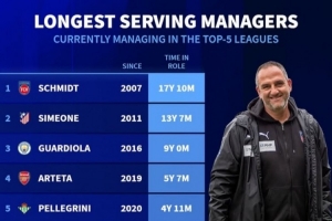 德转列当前执教同一球队时长榜：西蒙尼13年，瓜帅、塔帅分列三四