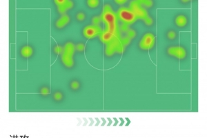 恩佐本场数据：1球1助攻，3次关键传球，2次拦截，评分7.9分