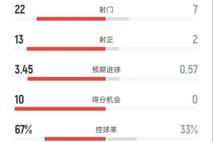 全面压制！巴黎4-0亚特兰大：射门22-7，射正13-2，进球机会10-0