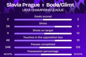 布拉格斯拉维亚vs博德闪耀两队均射正10+，近10个赛季欧冠第3次