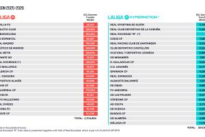 西甲工资帽：皇马7.61亿欧第1 巴萨降1亿至3.61亿 塞维垫底2200万