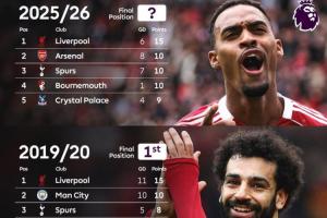 拦不住了？英超历史5轮5分领跑仅出现3次利物浦独占2次，上次夺冠