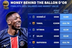 金球奖前10球员年薪：姆巴佩3130万欧最高，登贝莱1800万欧