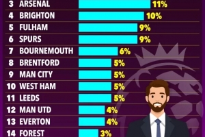 讲究！太阳报：切尔西球迷是英超最喜欢在夜晚穿西装外出的群体