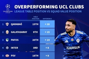 德转列欧冠表现超出预期榜：卡拉巴赫居首，国米、拜仁、纽卡在列